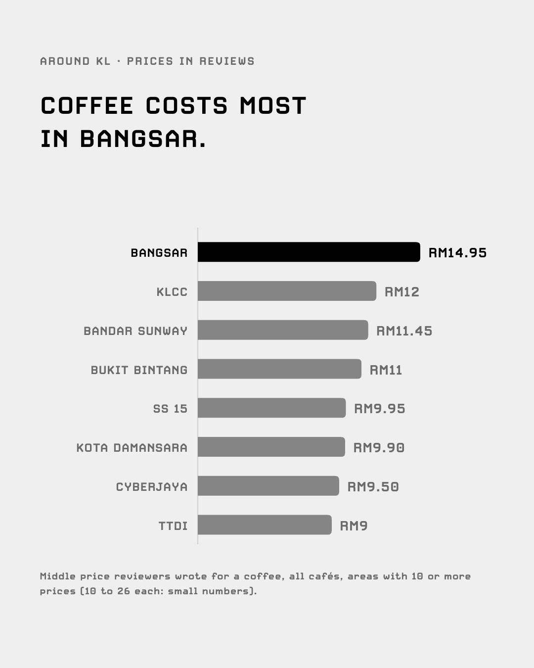 Middle coffee price by area: Bangsar RM14.95, KLCC RM12, TTDI RM9
