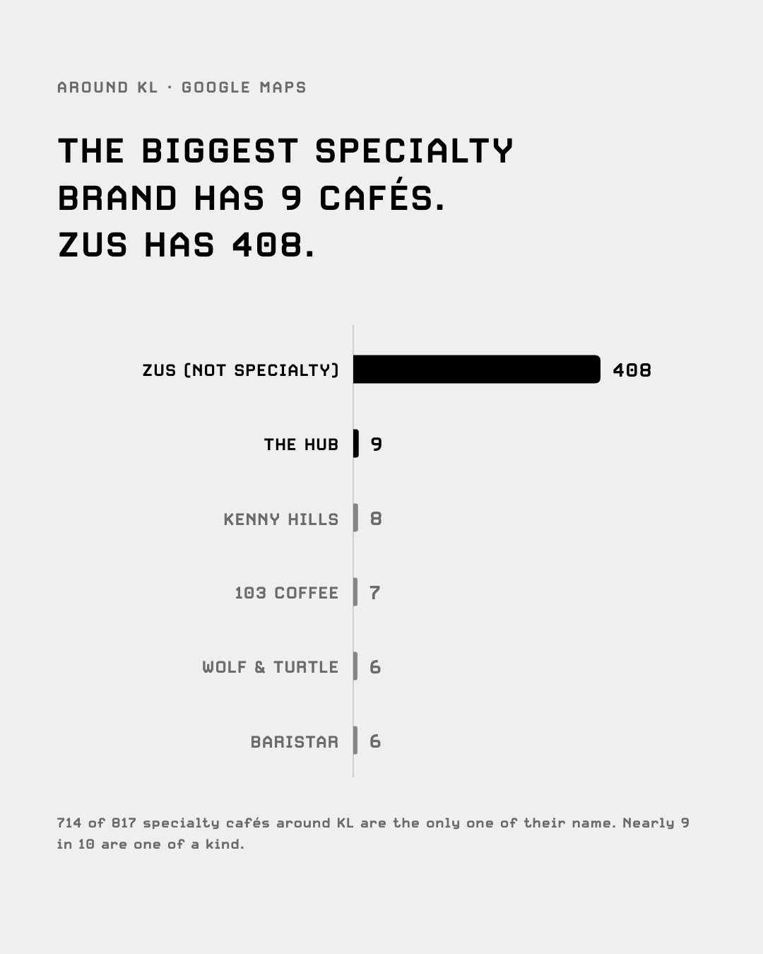 ZUS has 408 outlets around KL; the biggest specialty brand has 9