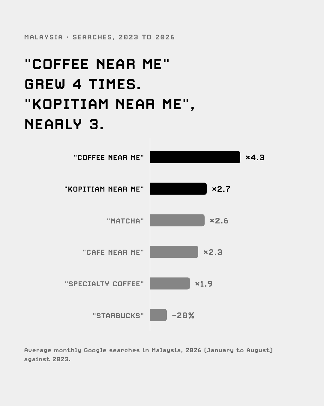 Search growth 2023 to 2026: coffee near me 4.3 times, kopitiam near me 2.7 times