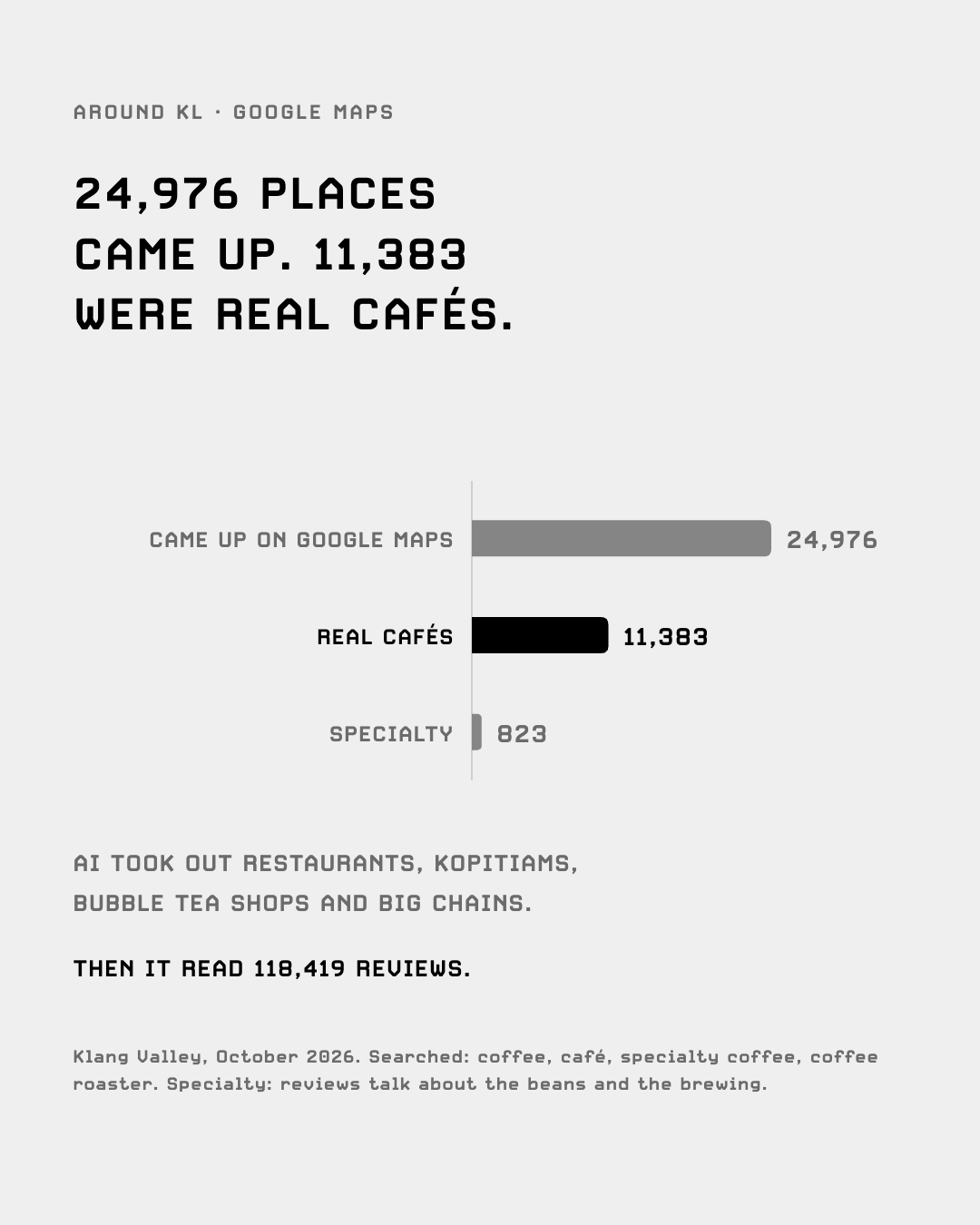 24,976 places came up on Google Maps; 11,383 were real cafés; AI read 118,419 reviews