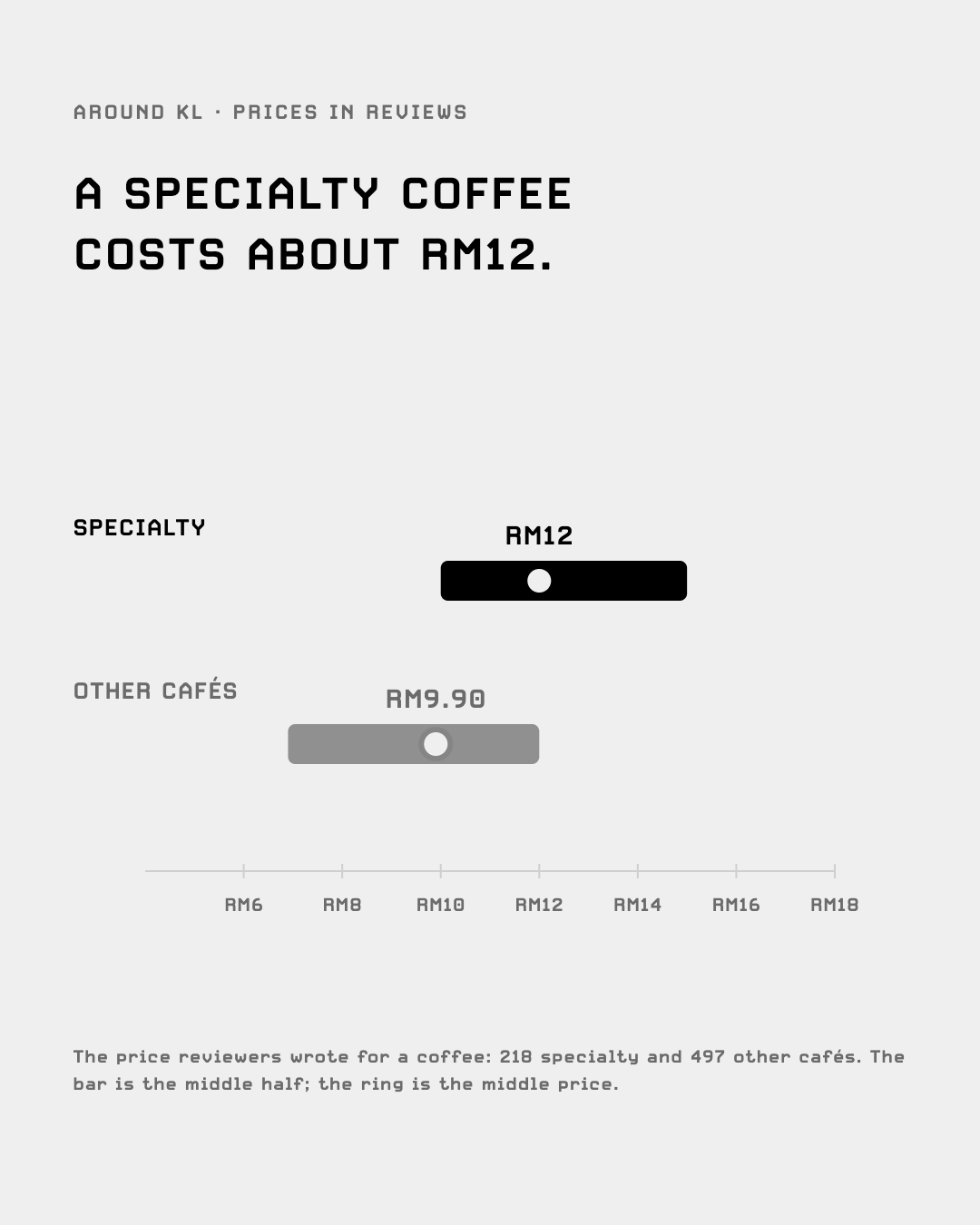 A specialty coffee costs about RM12; other cafés RM9.90