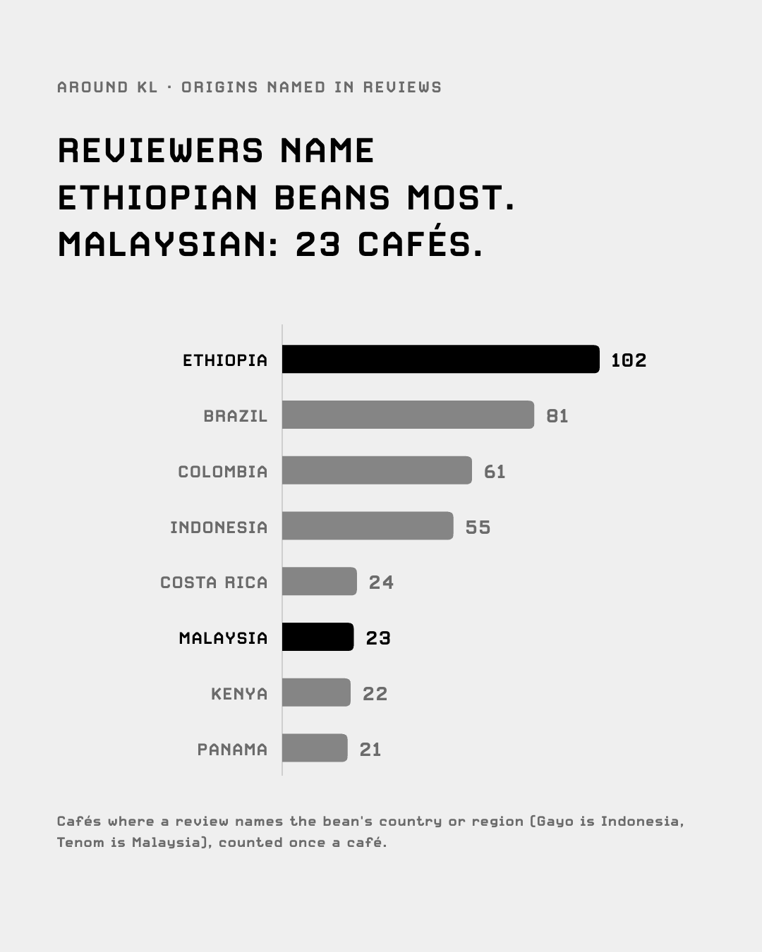 Bean origins named in reviews: Ethiopia 102 cafés, Brazil 81, Malaysia 23