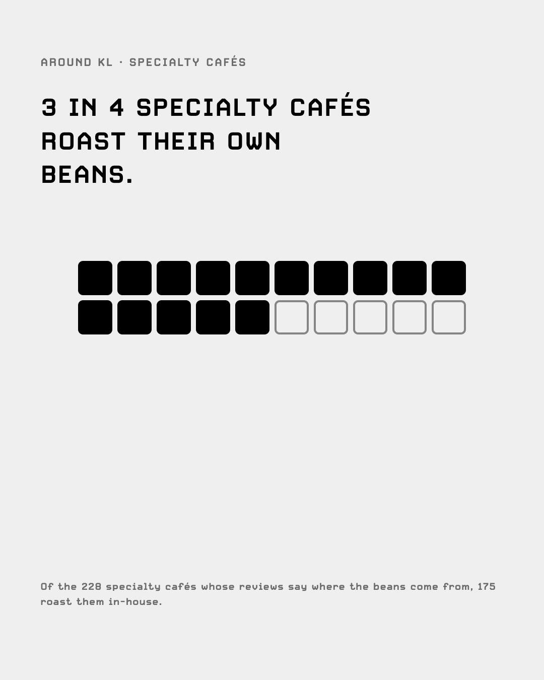 175 of 228 specialty cafés roast their own beans