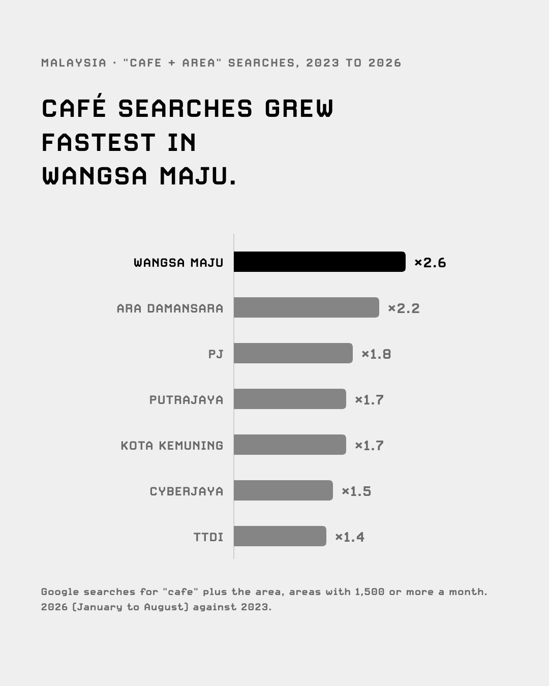 Café searches by area, 2023 to 2026: Wangsa Maju 2.6 times, Ara Damansara 2.2 times