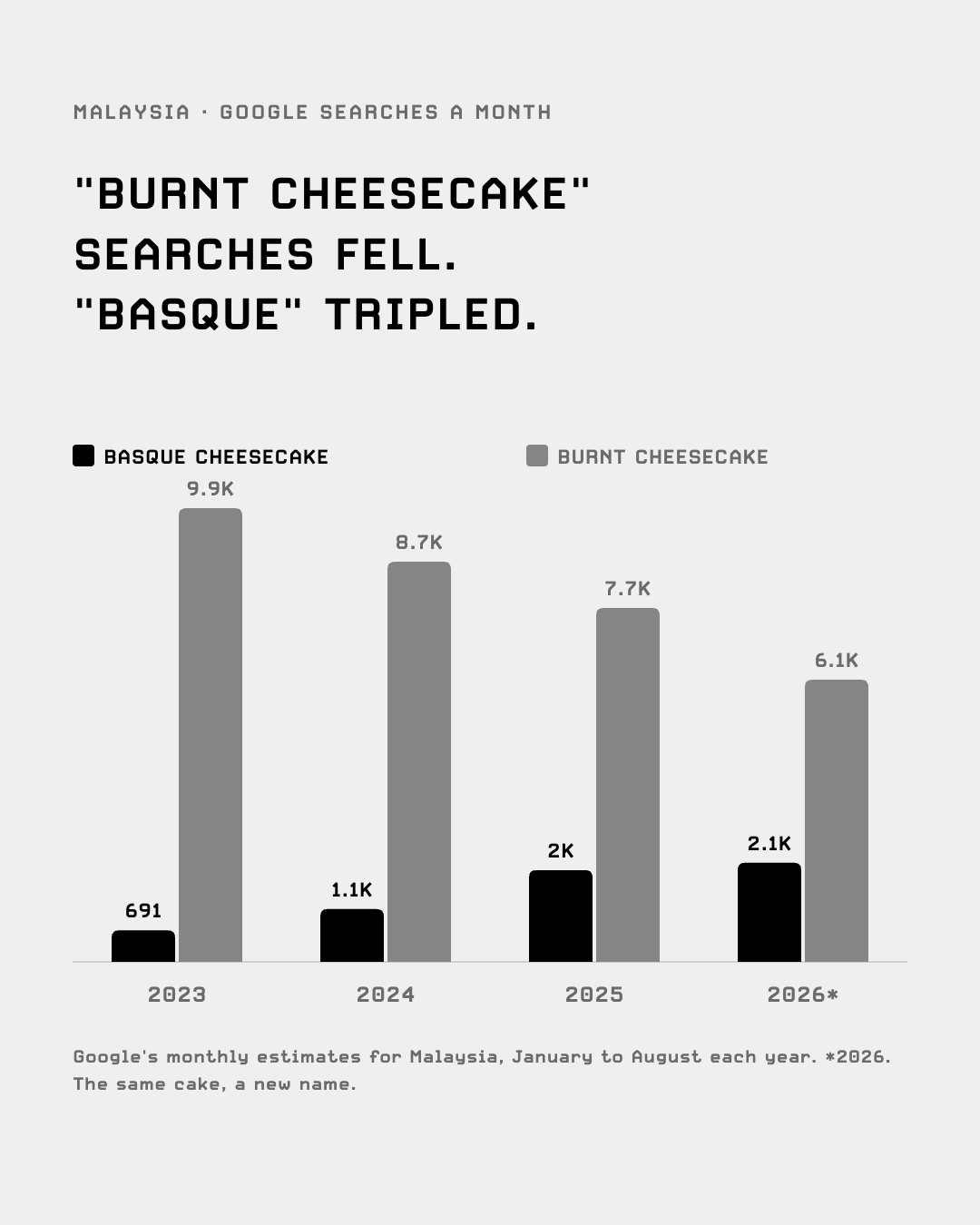 Google searches a month in Malaysia: Basque cheesecake up from 691 to 2,175, burnt cheesecake down from 9,950 to 6,188