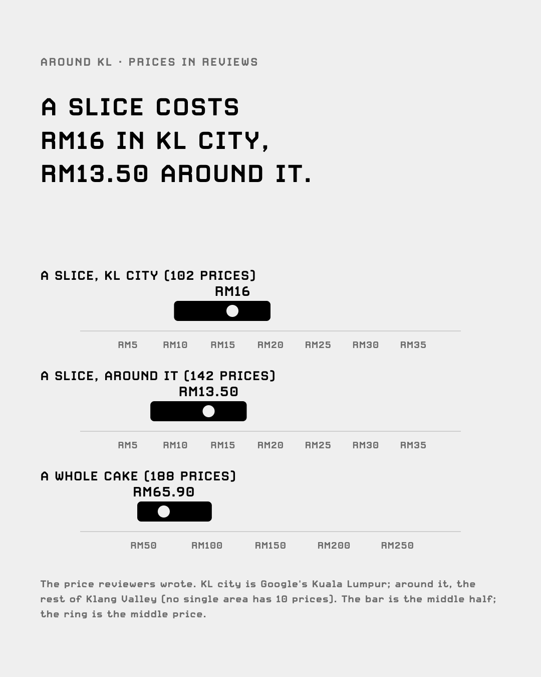 Slice prices in reviews: RM16 in KL city, RM13.50 around it