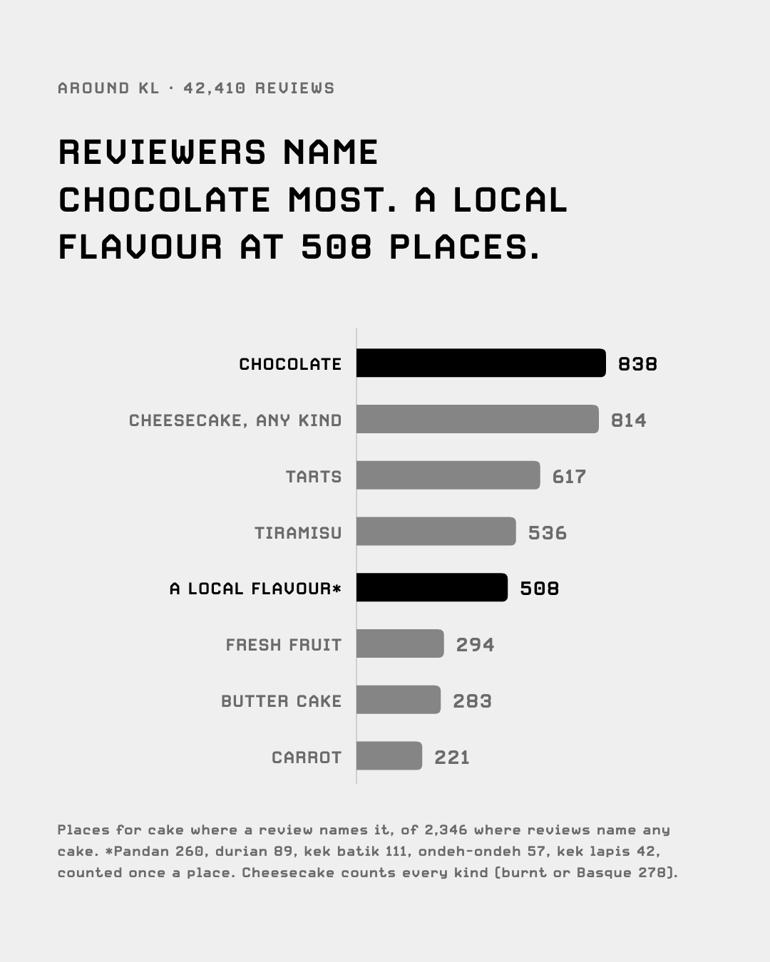 Cakes reviews name most, by cake places