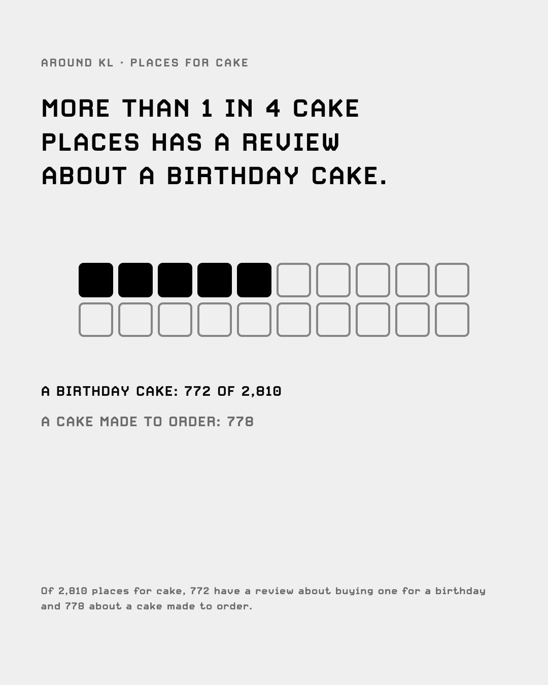 More than 1 in 4 cake places has a review about a birthday cake