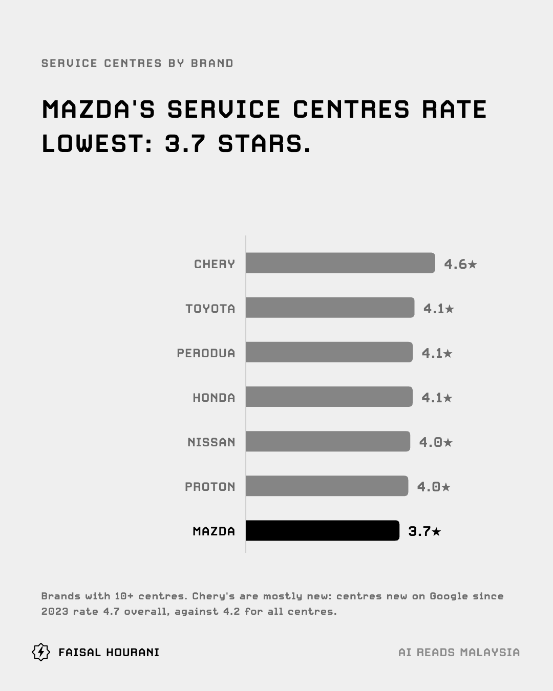 Typical service centre stars by brand, brands with 10 or more centres