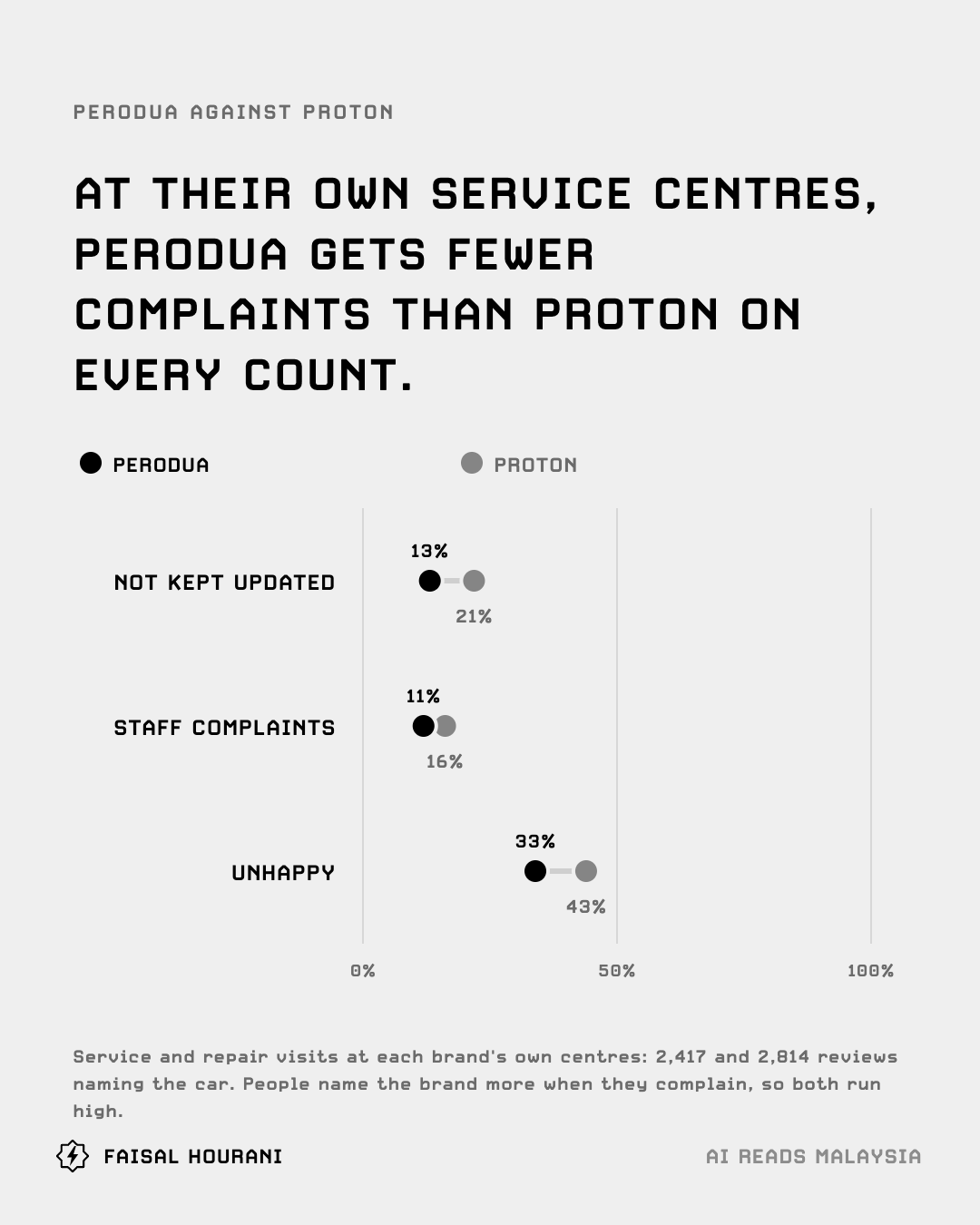 Perodua against Proton at their own service centres: not told what is going on, staff complaints, unhappy reviews