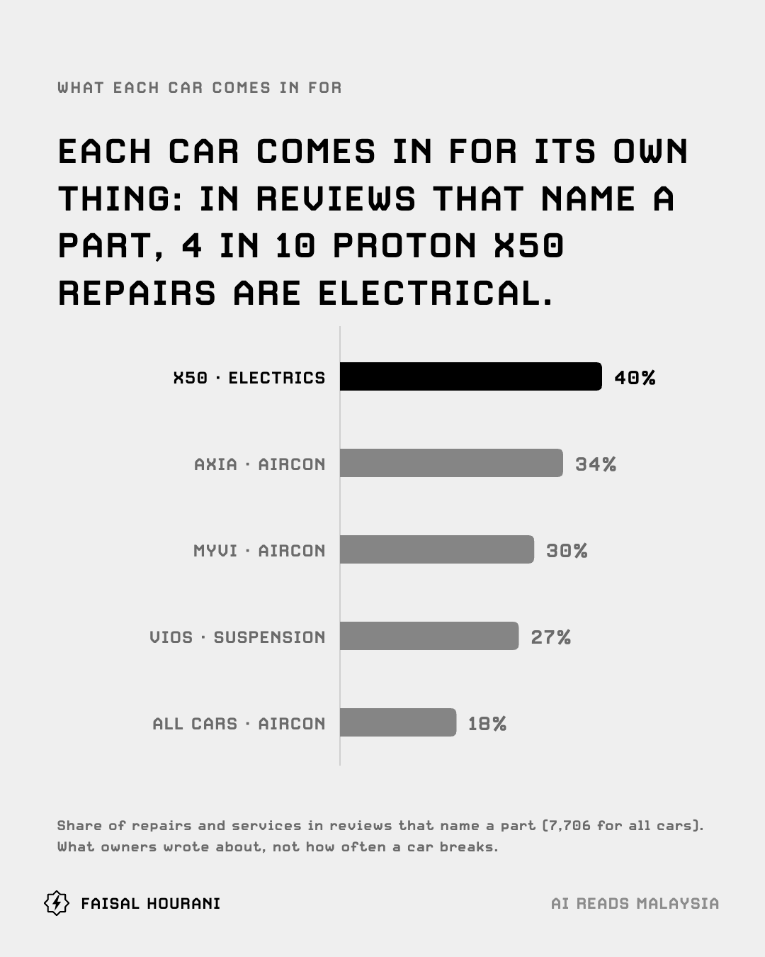 What each car comes in for: X50 electrics, Axia and Myvi aircon, Vios suspension, against all cars