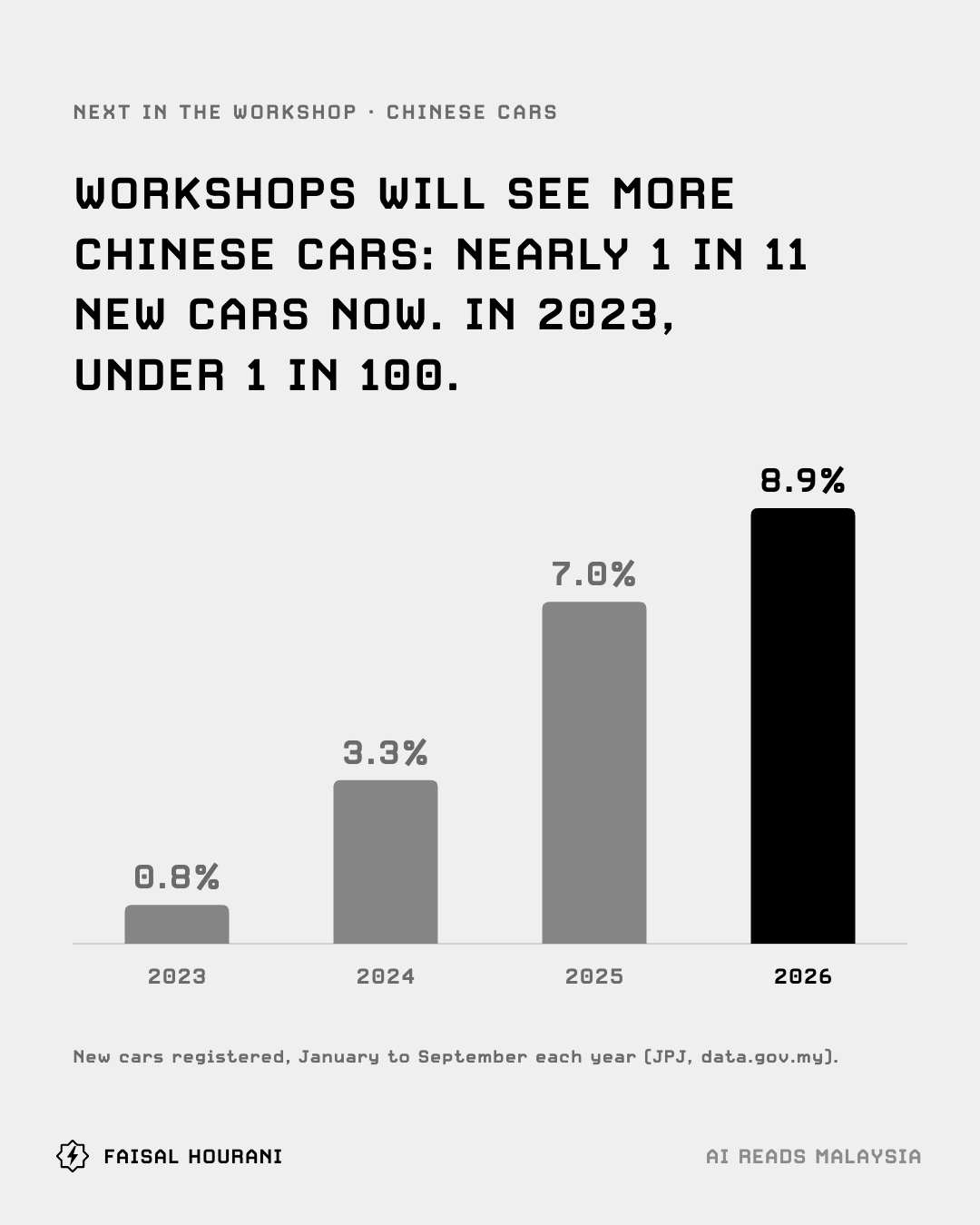 Chinese brands share of new cars in Malaysia, 2023 to 2026