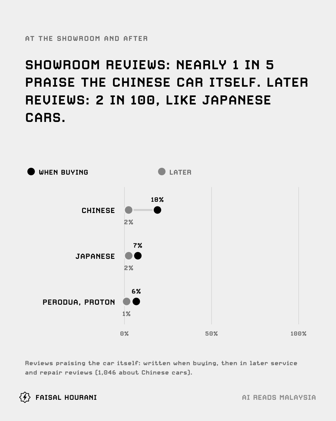 Reviews praising the car itself, when buying and later, by where the brand comes from
