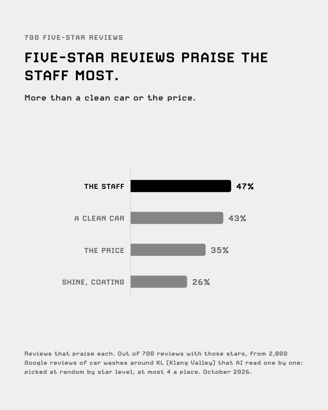 Share of 700 five-star car wash reviews that praise each: the staff 47%, a clean car 43%, the price 35%