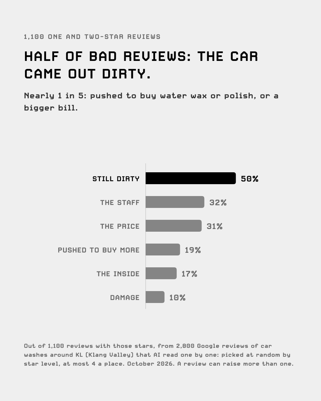 What 1,100 one and two-star reviews complain about: still dirty 50%, the staff 32%, the price 31%, pushed to buy more 19%