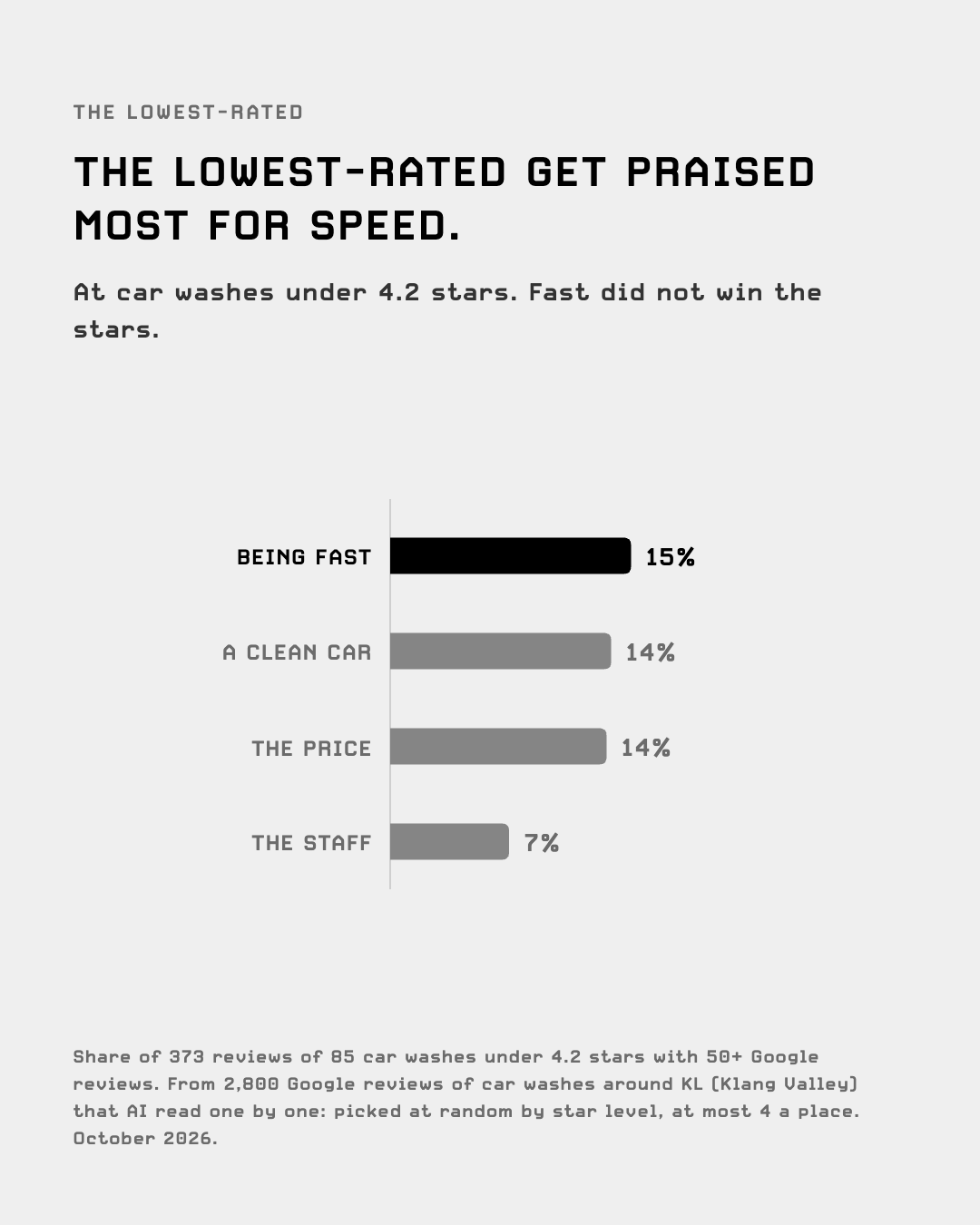At car washes under 4.2 stars, the most common praise is being fast (15%)