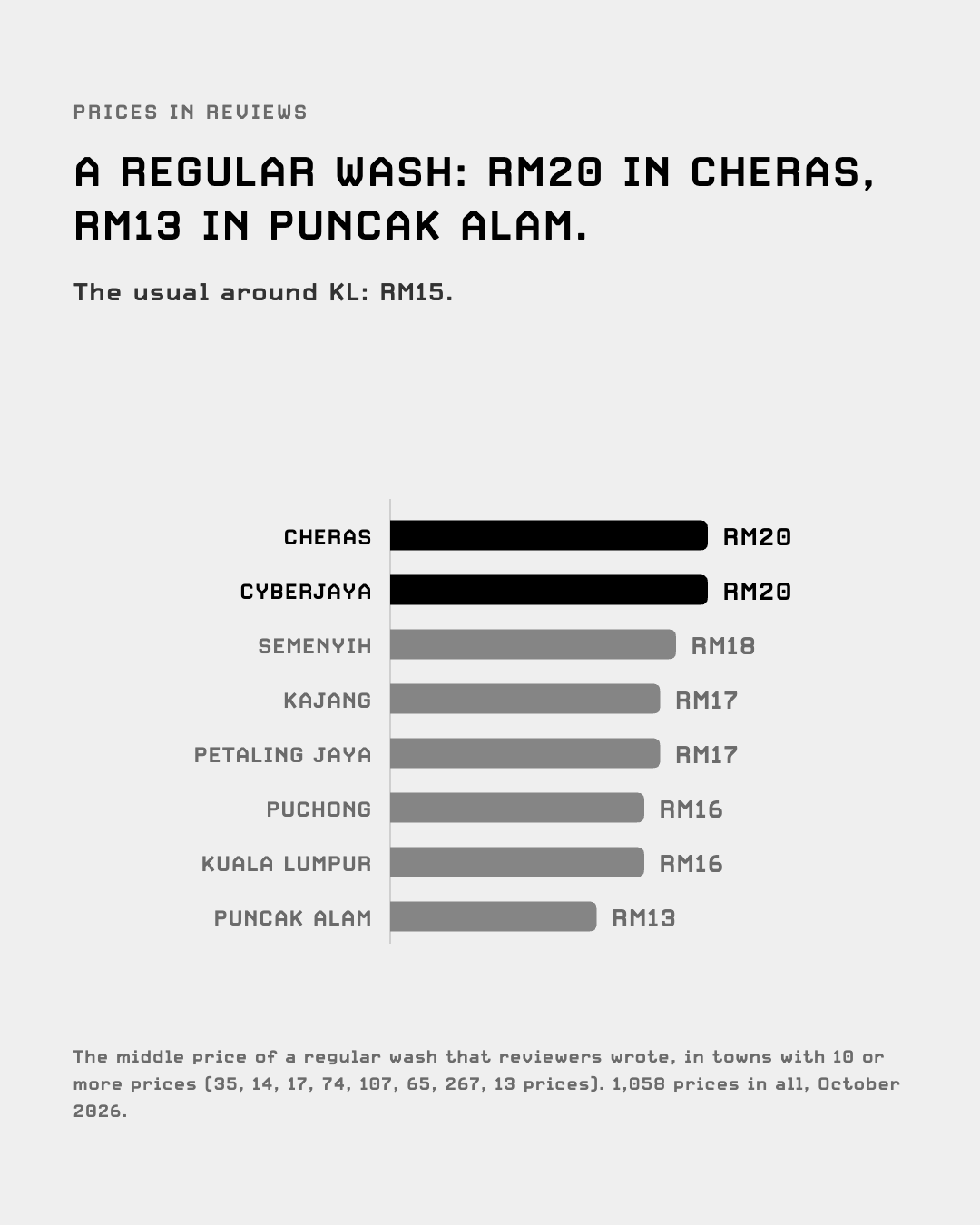 Middle price of a regular car wash by town: Cheras and Cyberjaya RM20, Kuala Lumpur RM16, Puncak Alam RM13