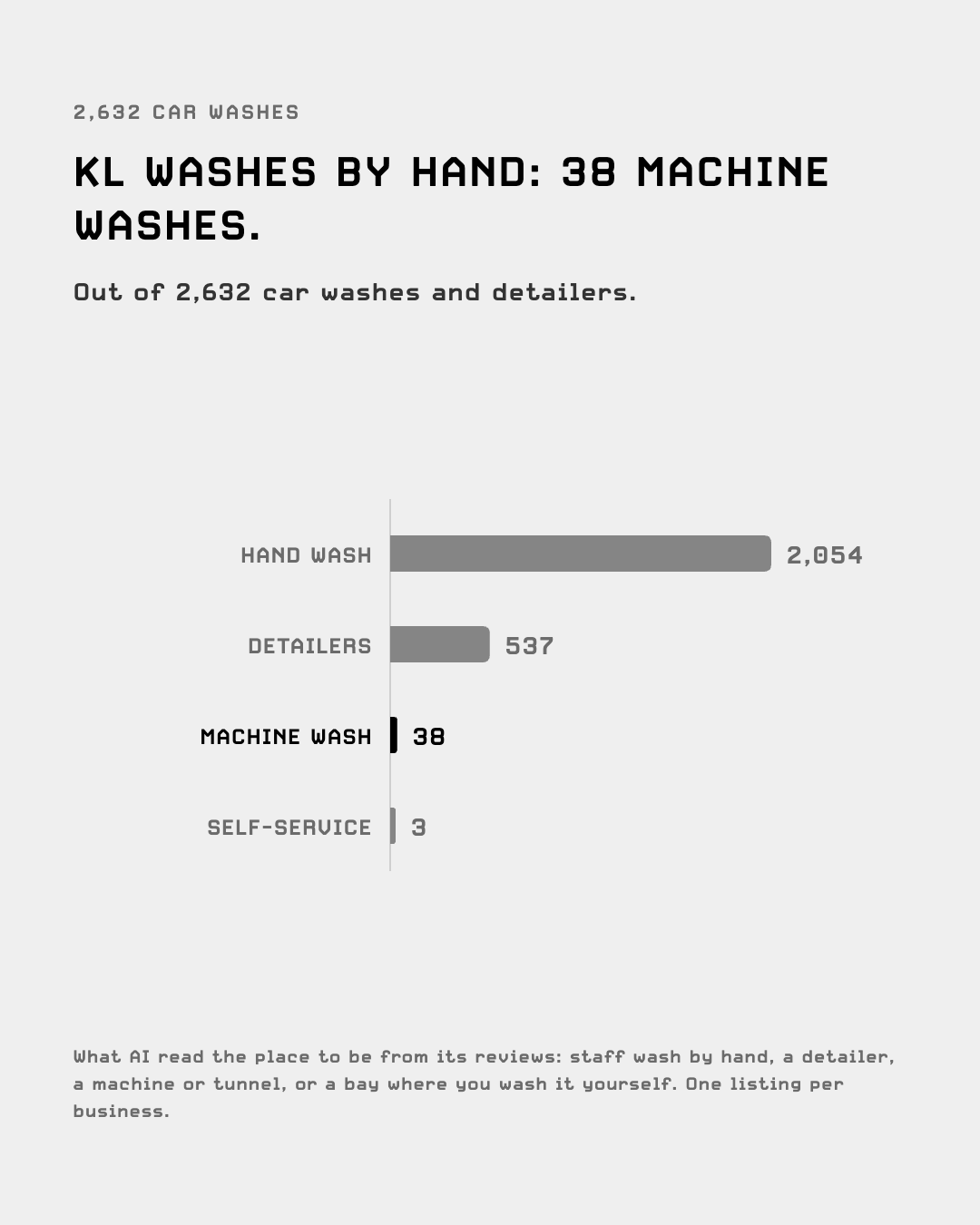 2,632 car washes around KL: 2,054 hand washes, 537 detailers, 38 machine washes, 3 self-service