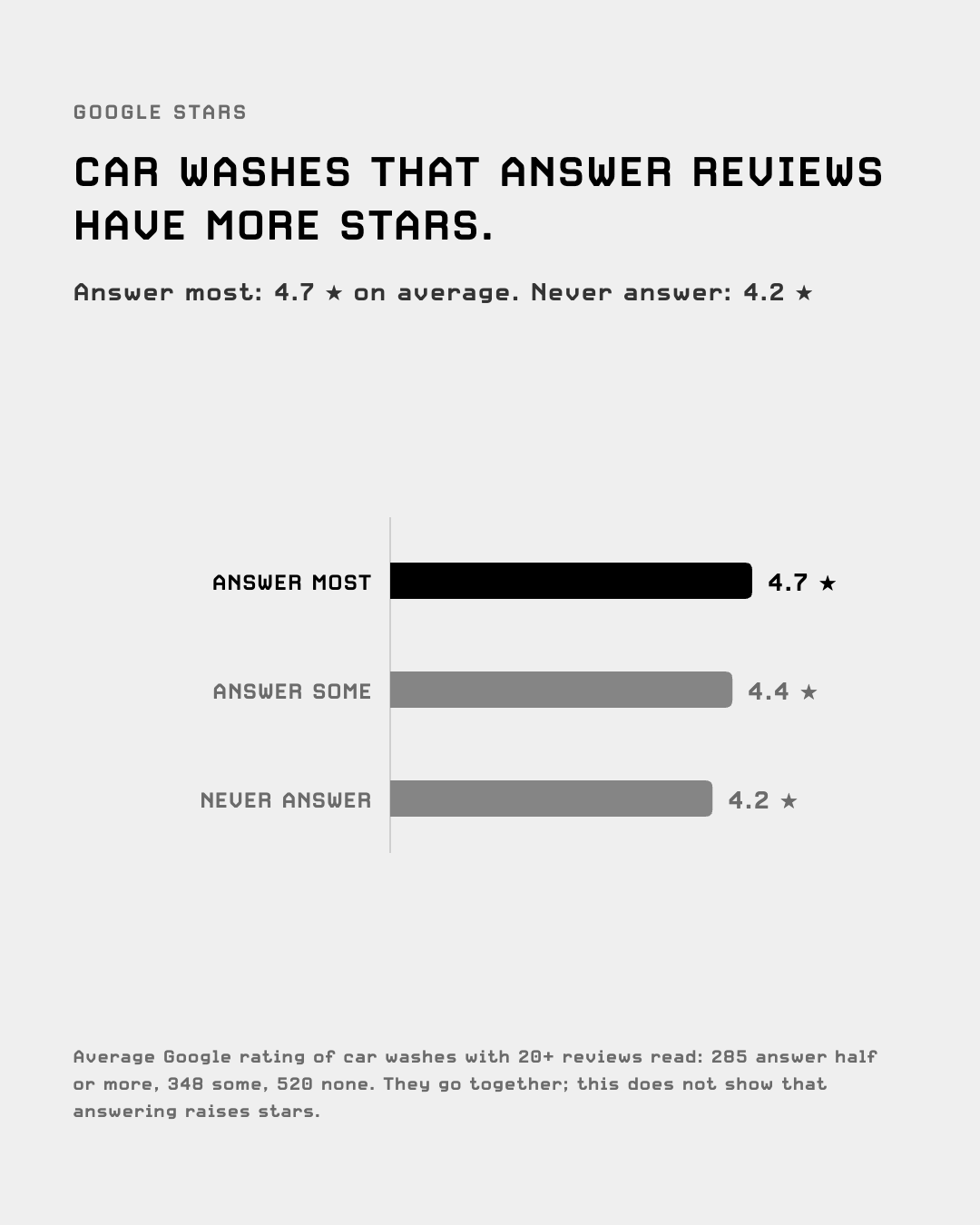 Average Google rating: car washes that answer most reviews 4.7, some 4.4, never 4.2