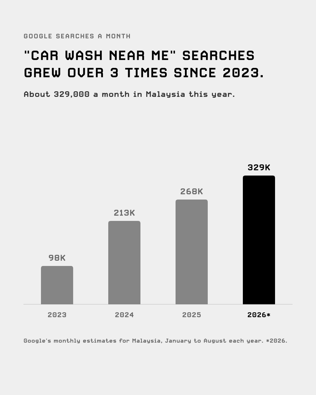 Google searches a month for car wash near me in Malaysia: 98K in 2023, 329K in 2026