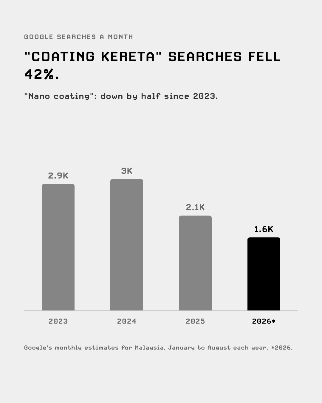 Google searches a month for coating kereta in Malaysia fell 42% from 2023 to 2026
