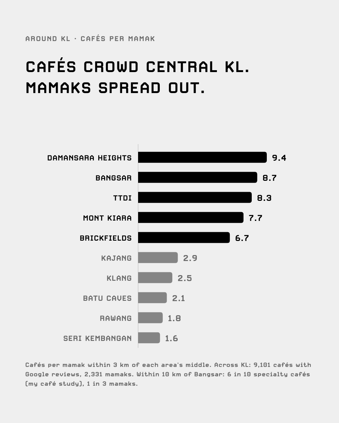 Cafés per mamak within 3 km: Damansara Heights 9.4, Bangsar 8.7, TTDI 8.3, down to Seri Kembangan 1.6