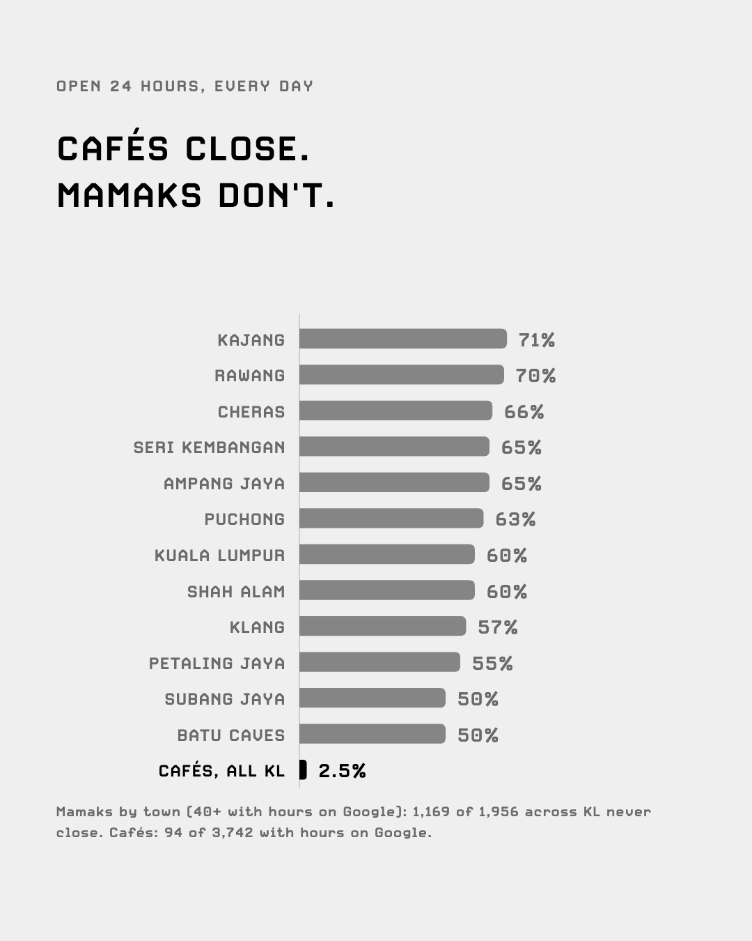 Share of mamaks open 24 hours by town, from Kajang 71% to Batu Caves 50%, against 2.5% of cafés