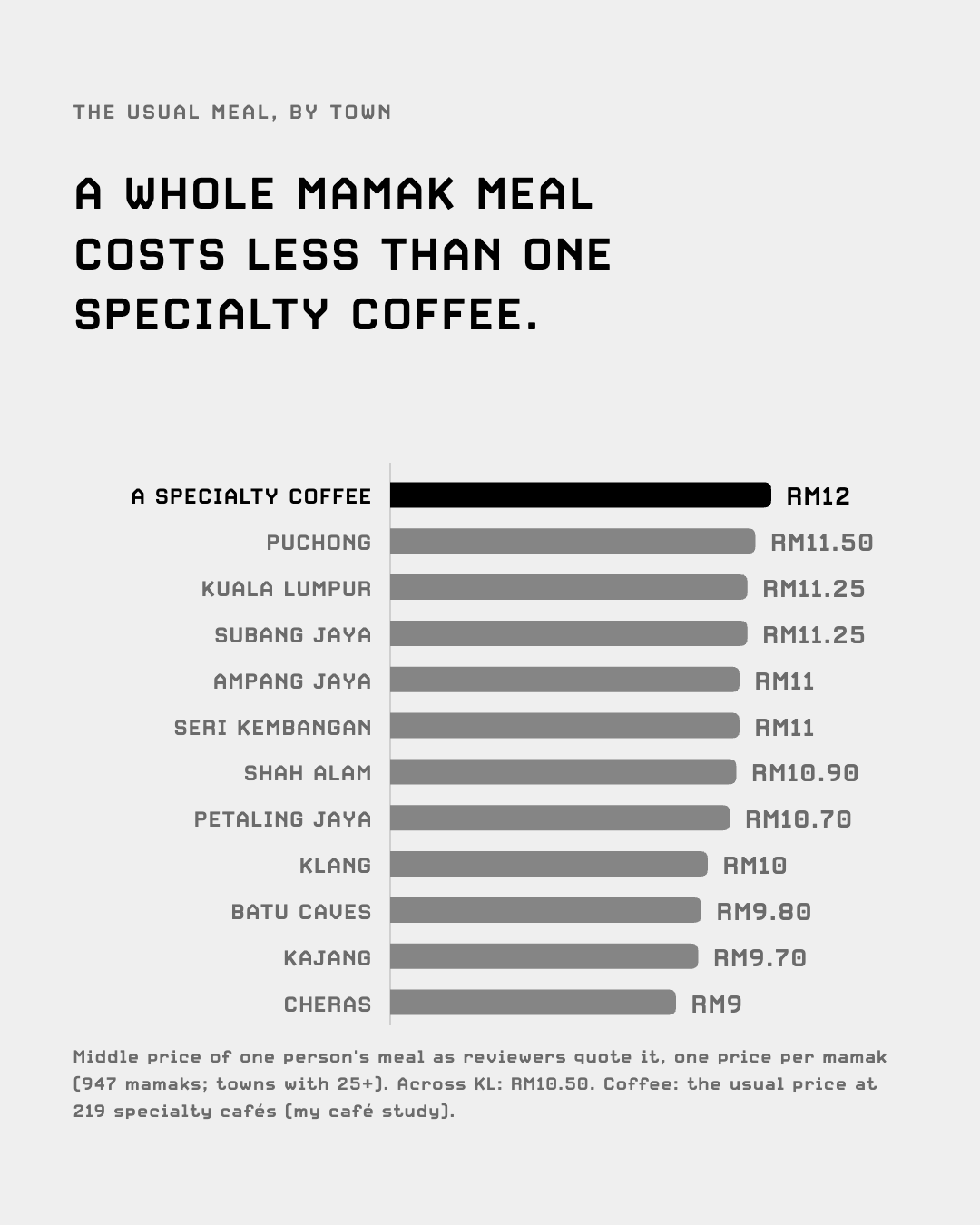 Middle price of one person's mamak meal by town, from Puchong RM11.50 to Cheras RM9, against RM12 for a specialty coffee