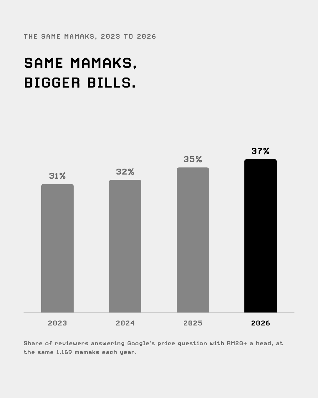 Share of mamak reviewers paying RM20 or more a head: 31% in 2023, 32% in 2024, 35% in 2025, 37% in 2026