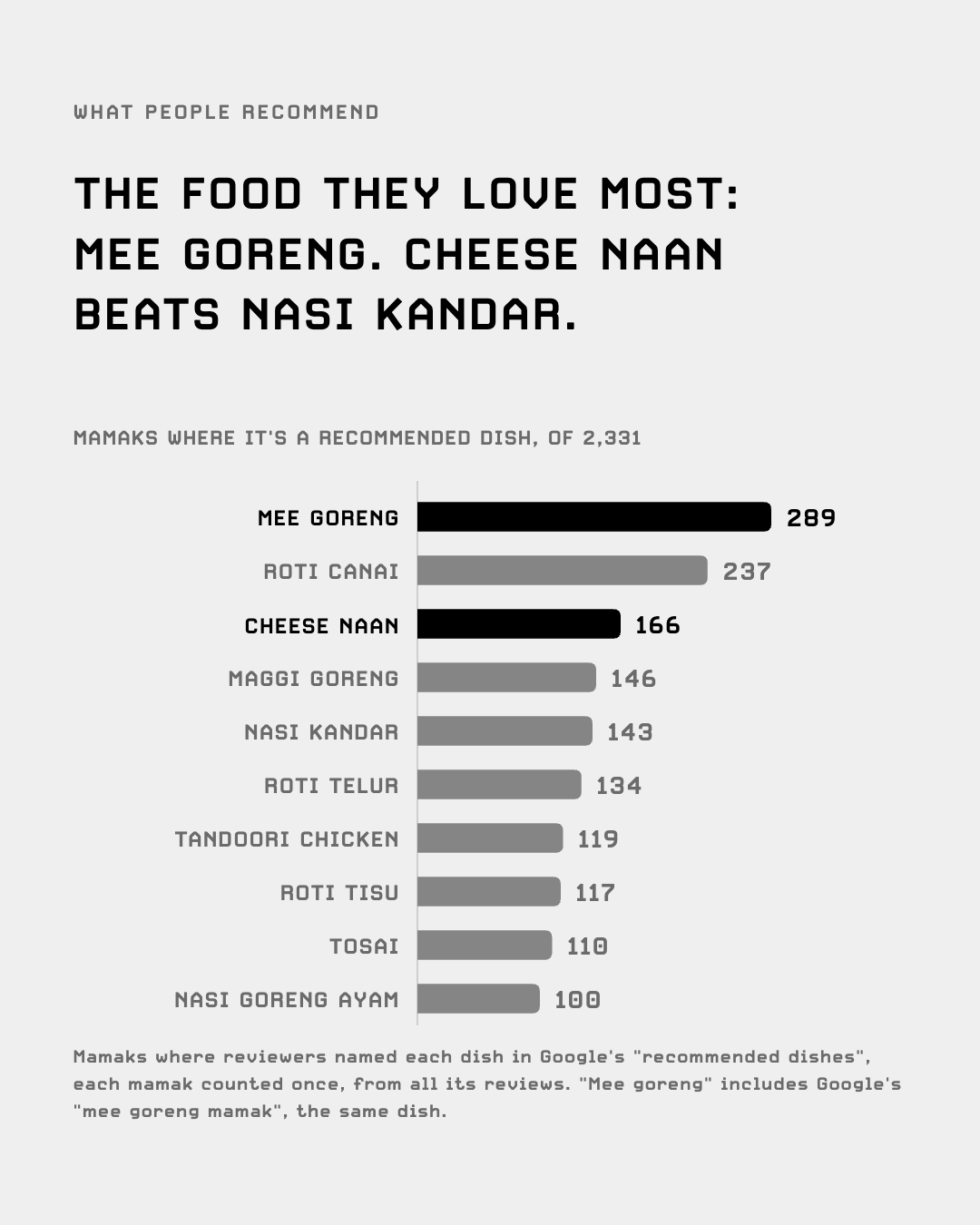 Mamaks where reviewers recommend each dish: mee goreng 289, roti canai 237, cheese naan 166, nasi kandar 143