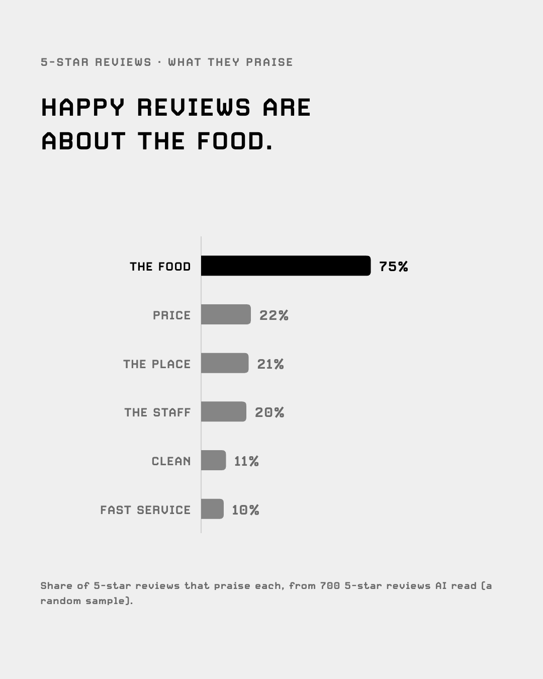 Share of 700 five-star mamak reviews that praise each: the food 75%, price 22%, the place 21%, the staff 20%