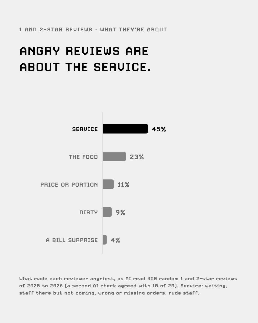 What made 400 one and two-star mamak reviewers angriest: service 45%, the food 23%, price or portion 11%, dirty 9%, a bill surprise 4%