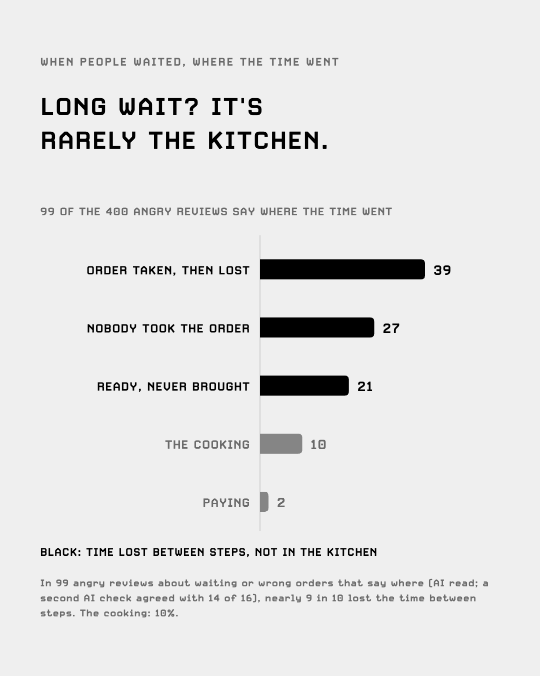 Where the time went in 99 angry mamak reviews about waiting: order taken then lost 39, nobody took the order 27, ready but never brought 21, the cooking 10, paying 2
