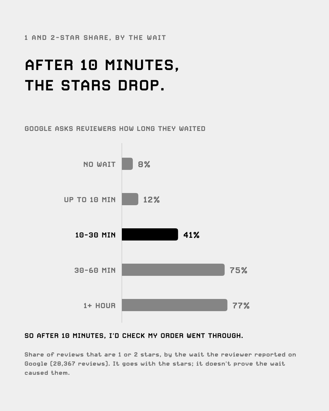 Share of mamak reviews that are 1 or 2 stars by reported wait: no wait 8%, up to 10 minutes 12%, 10 to 30 minutes 41%, 30 to 60 minutes 75%, over an hour 77%