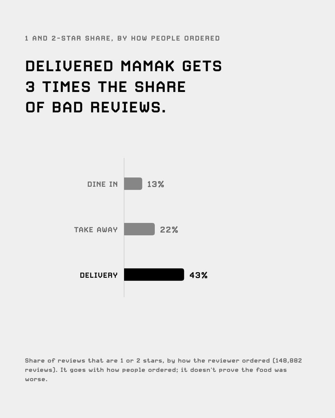 Share of mamak reviews that are 1 or 2 stars: dine in 13%, take away 22%, delivery 43%