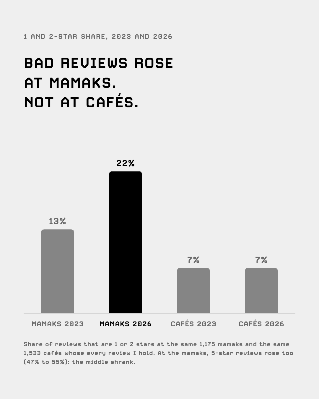 Share of reviews that are 1 or 2 stars, 2023 and 2026: mamaks 13% and 22%, cafés 7% and 7%