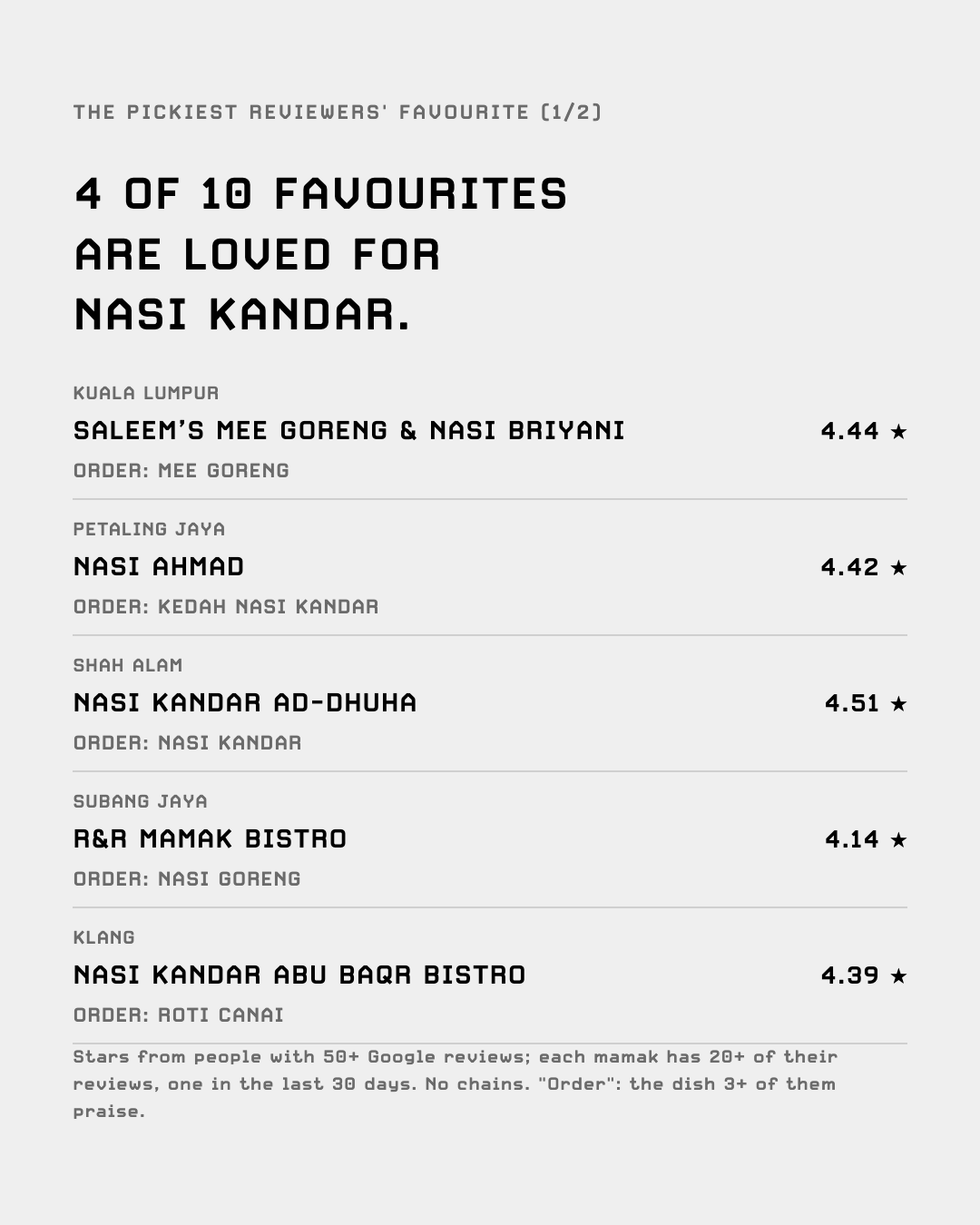 The pickiest reviewers' favourite mamak in Kuala Lumpur, Petaling Jaya, Shah Alam, Subang Jaya and Klang