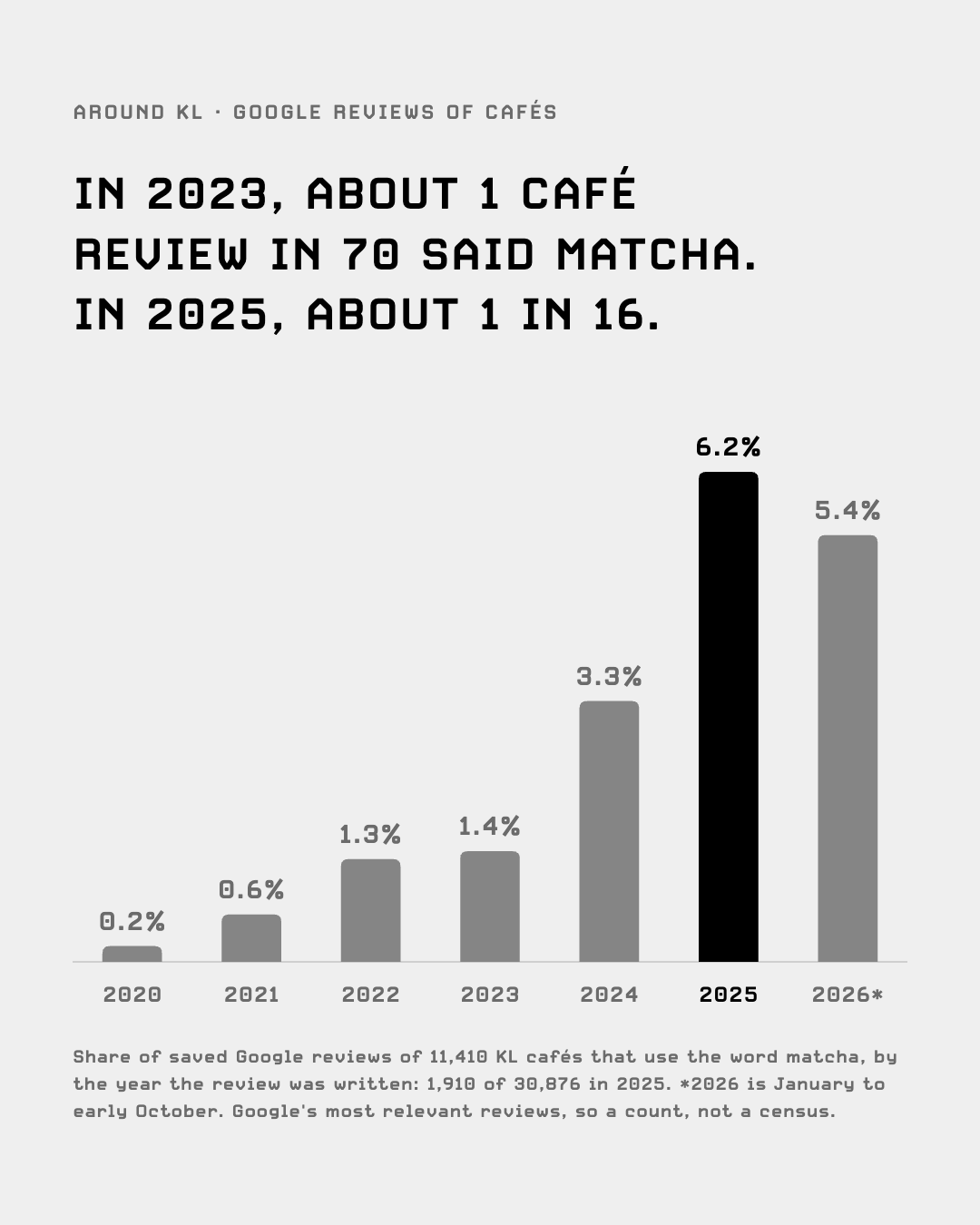 Share of KL café reviews that say matcha: 1.4% in 2023, 6.2% in 2025