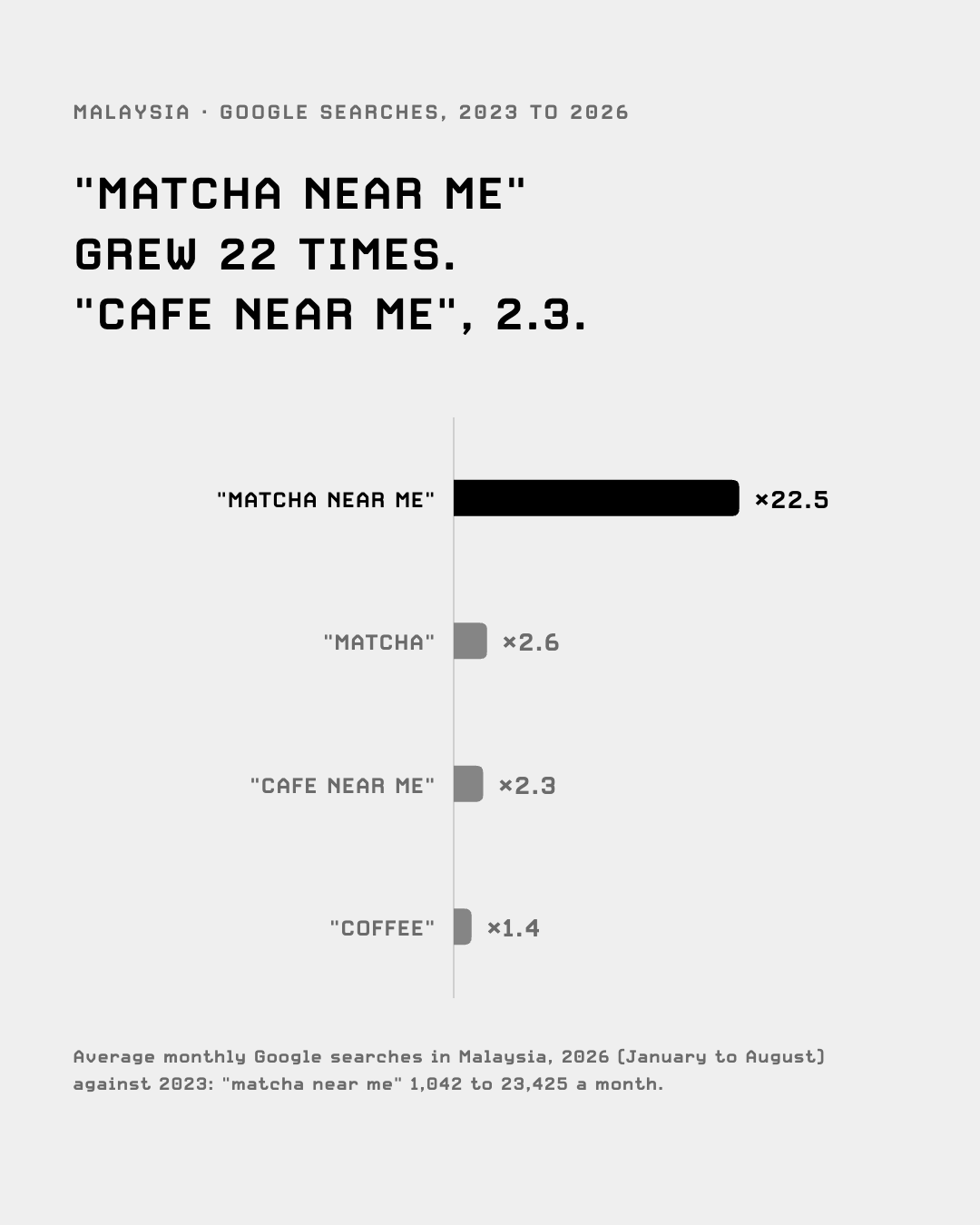 Search growth 2023 to 2026: matcha near me 22.5 times, matcha 2.6 times, cafe near me 2.3 times, coffee 1.4 times