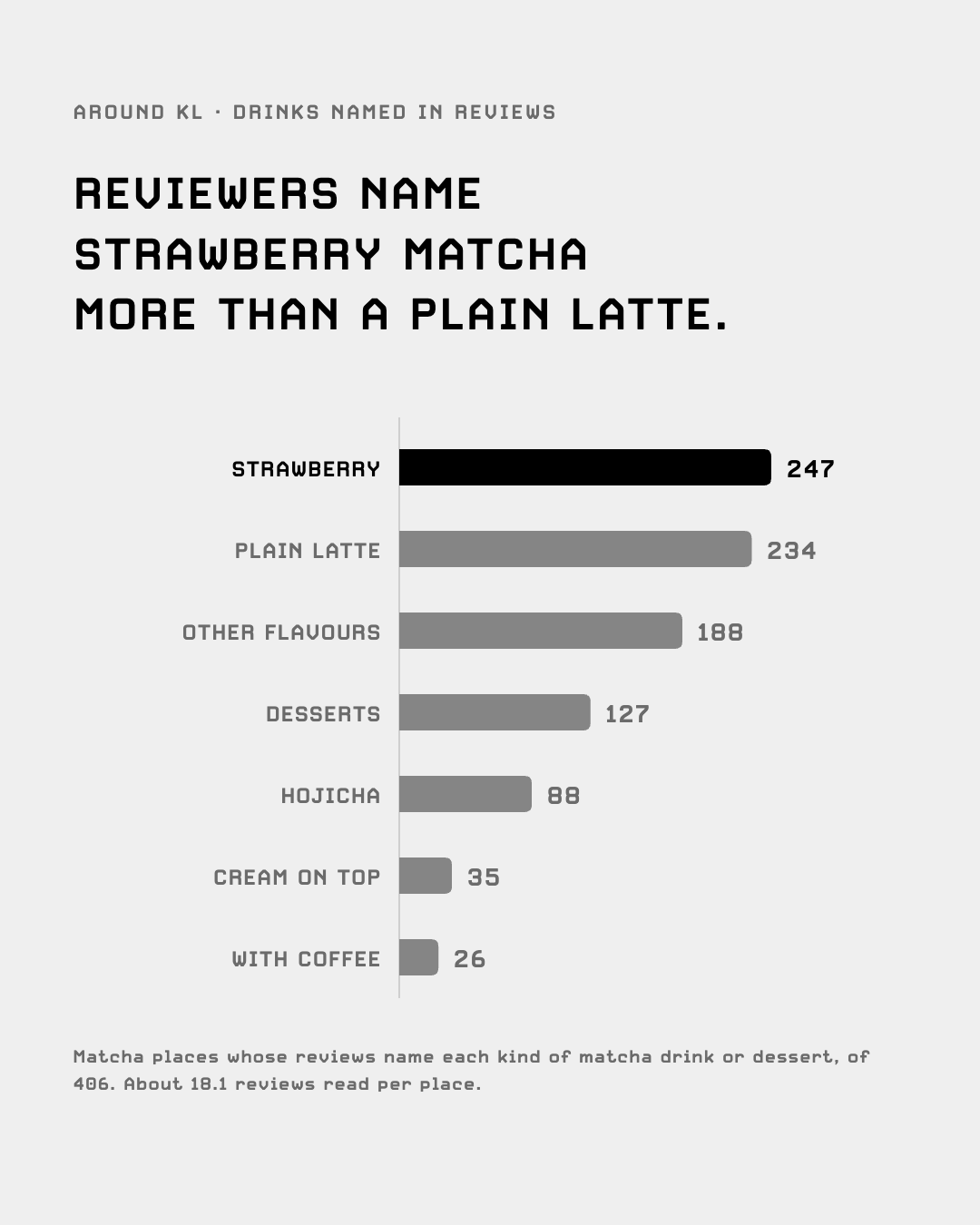 Matcha drinks named in reviews: strawberry at 247 places, plain latte at 234