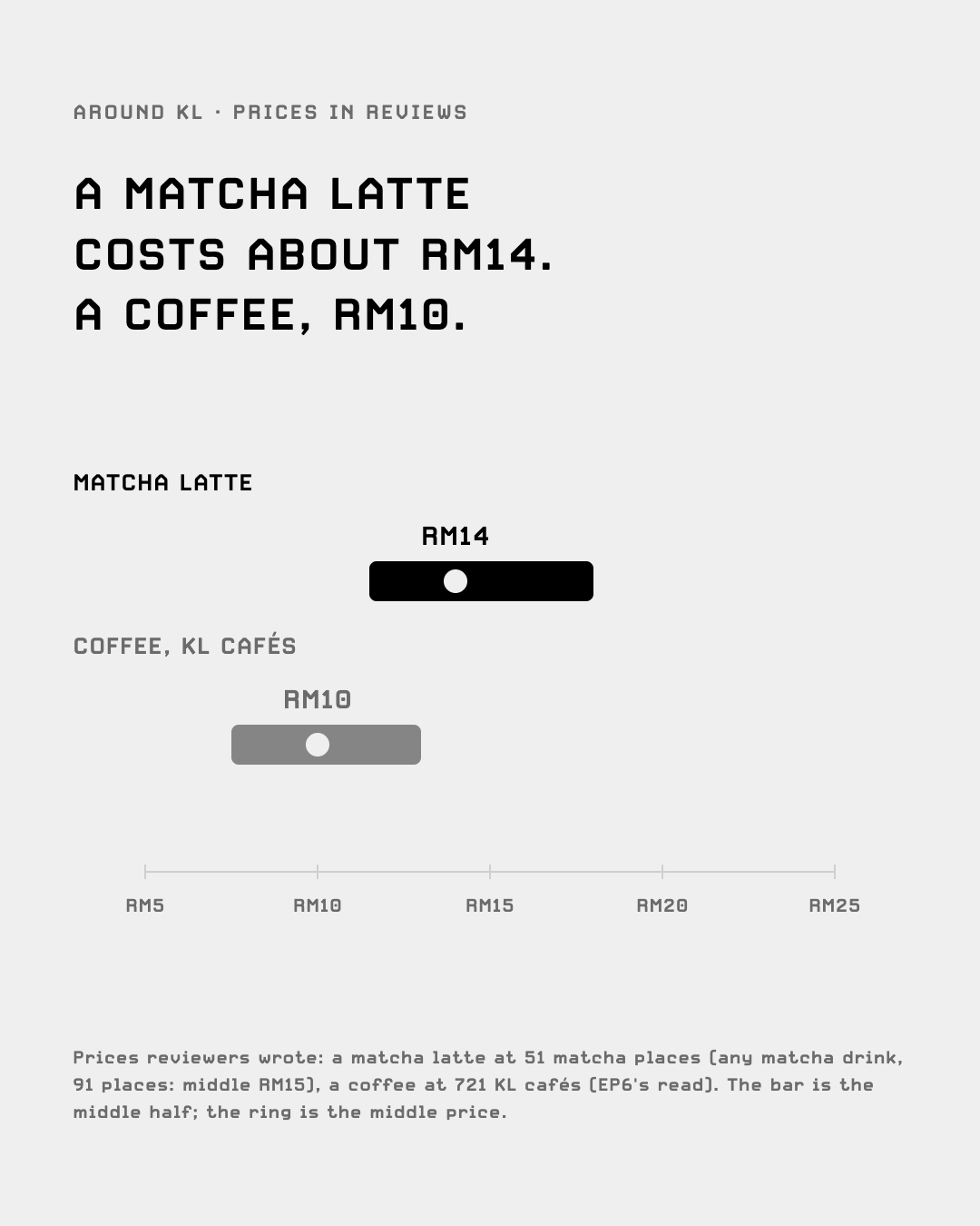 A matcha latte costs about RM14; a coffee at KL cafés about RM10