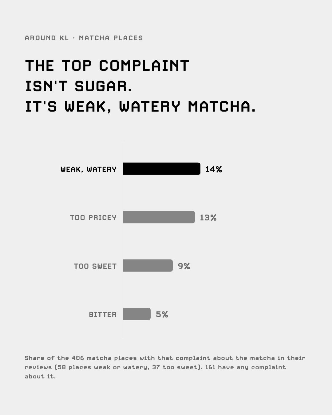 Complaints about the matcha: weak and watery 14%, too pricey 13%, too sweet 9%