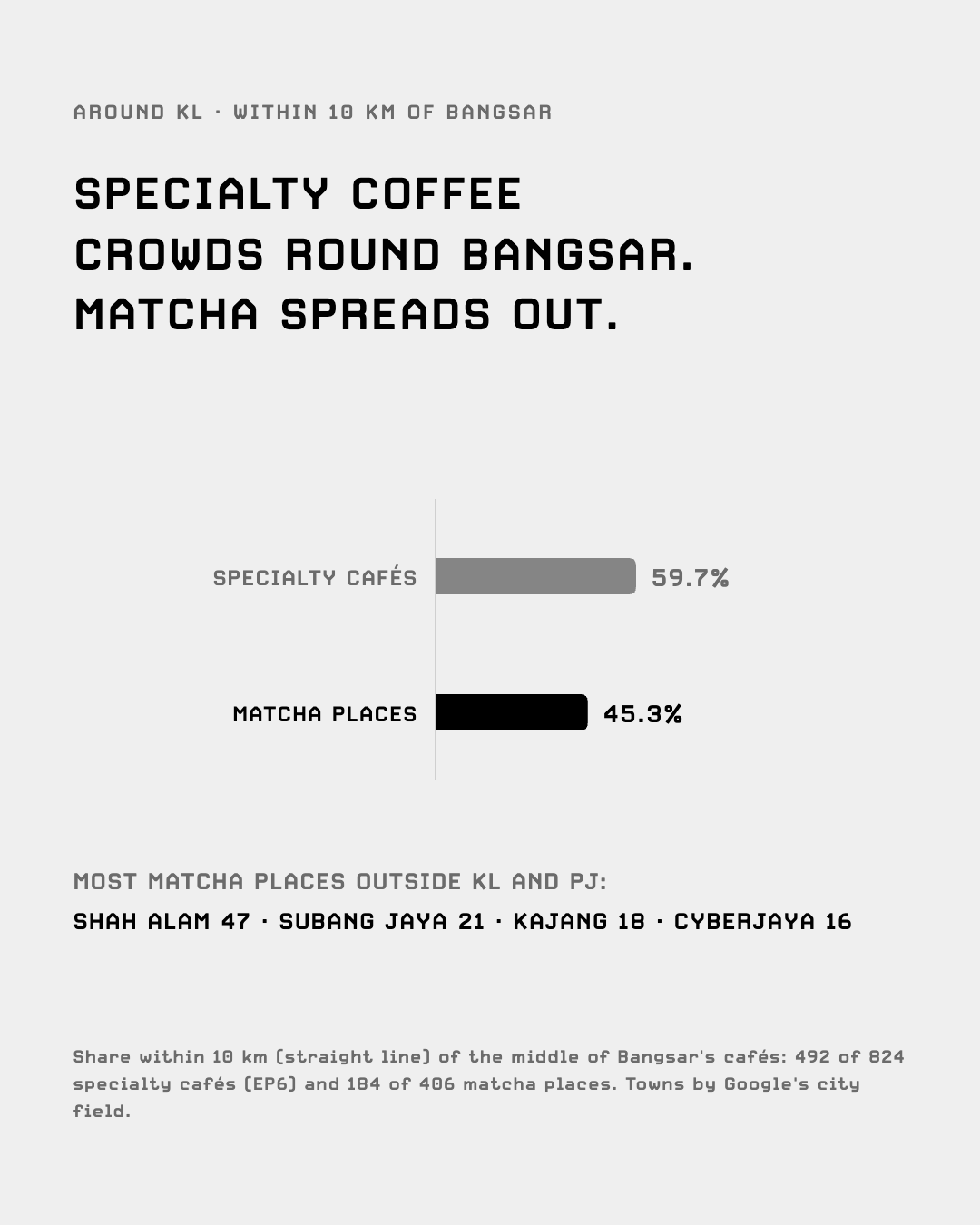 Within 10 km of Bangsar: 59.7% of specialty cafés, 45.3% of matcha places