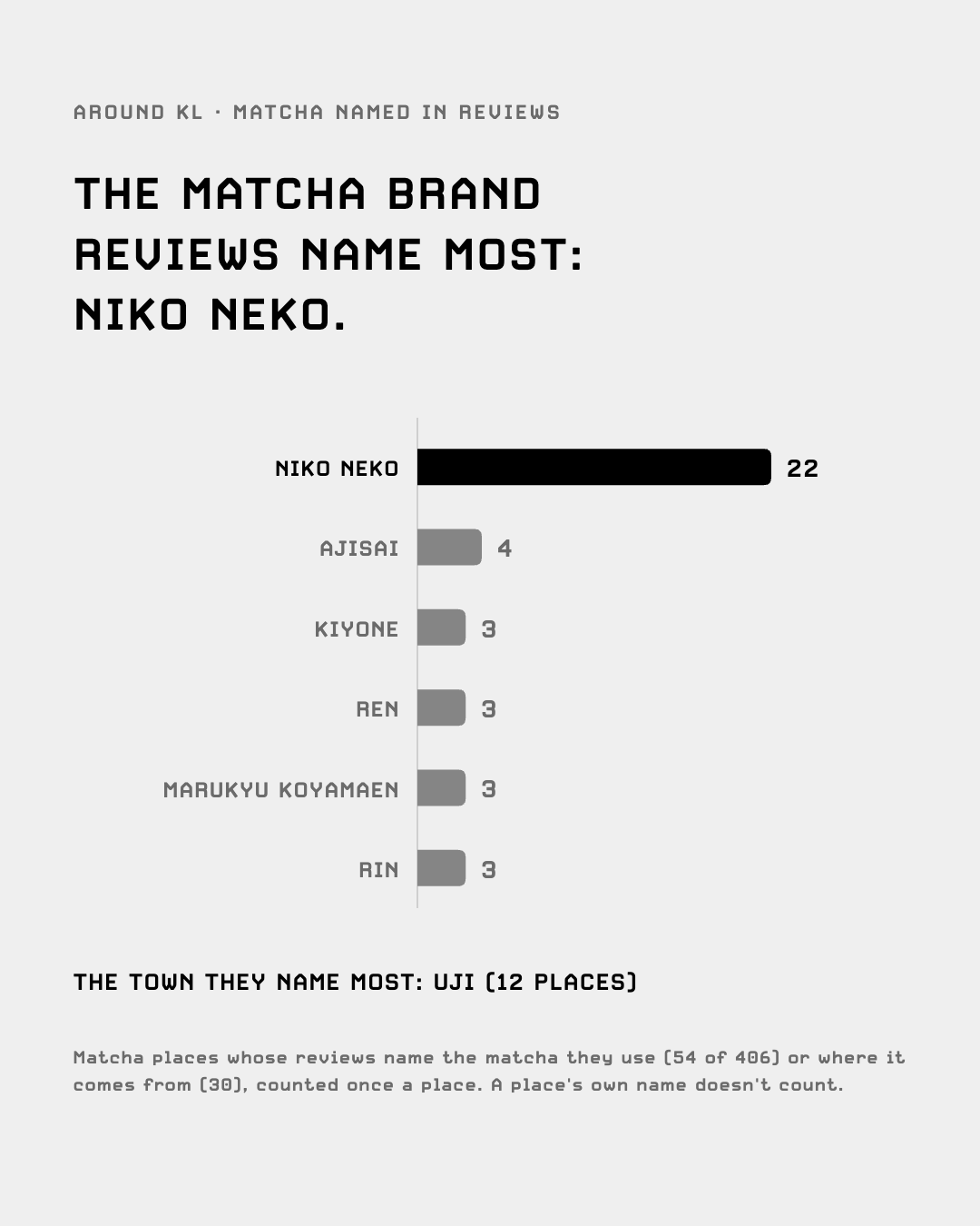 Matcha brands named in reviews: Niko Neko at 22 places; the town named most is Uji