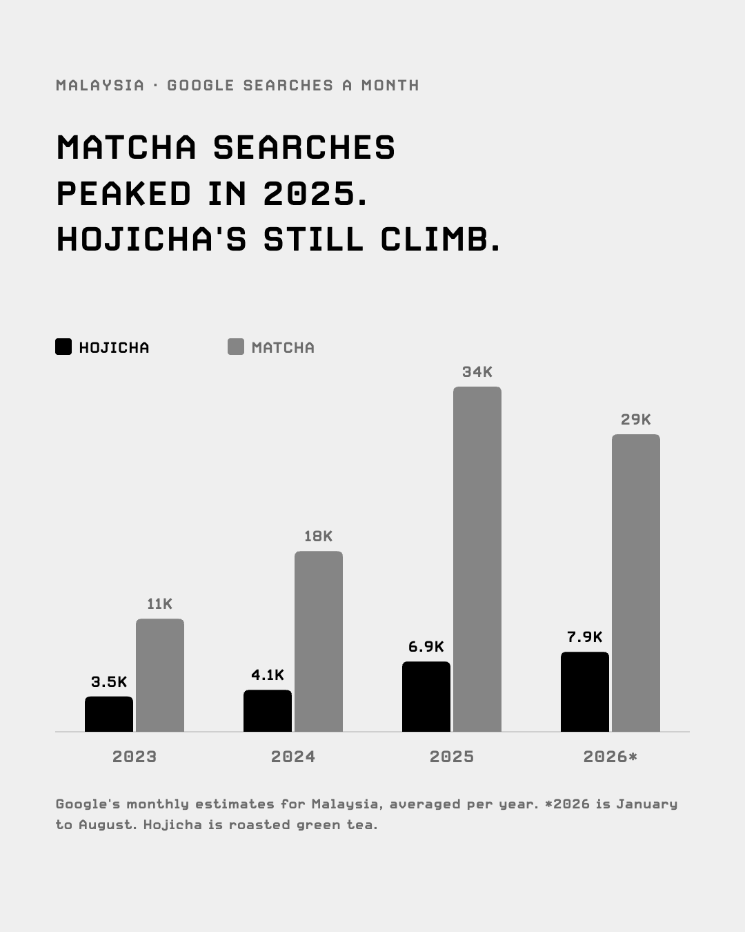 Monthly searches: matcha 34,050 in 2025 and 29,350 in 2026; hojicha 6,933 then 7,888