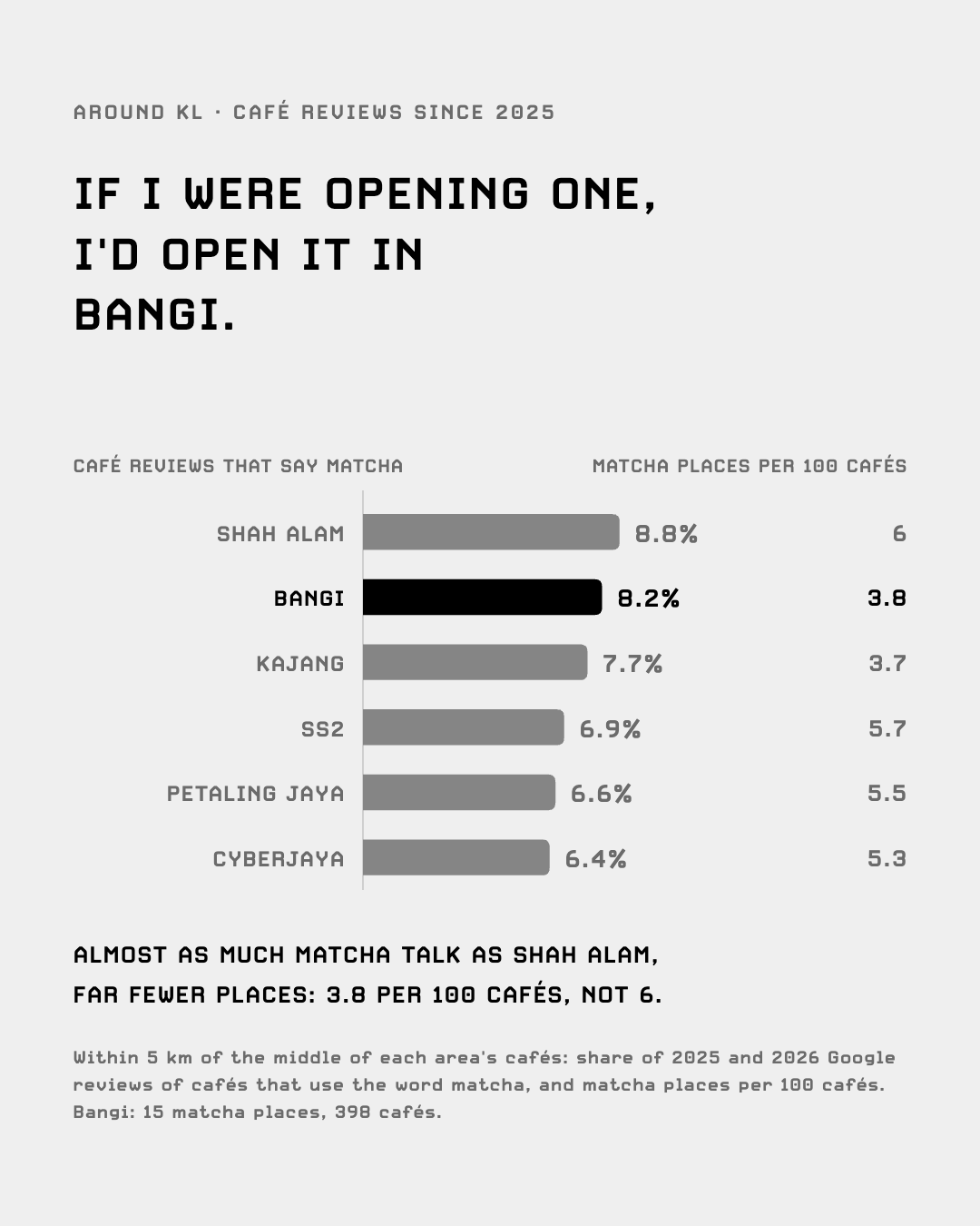 Café reviews that say matcha and matcha places per 100 cafés, by area: Bangi 8.2% and 3.8