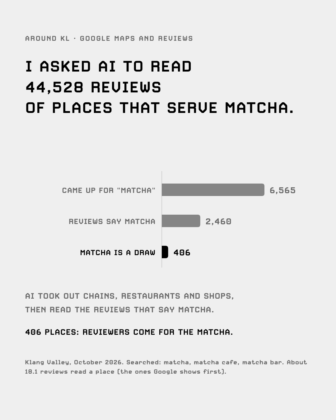 6,565 places came up on Google Maps; AI read the reviews of 2,460; 406 are matcha places