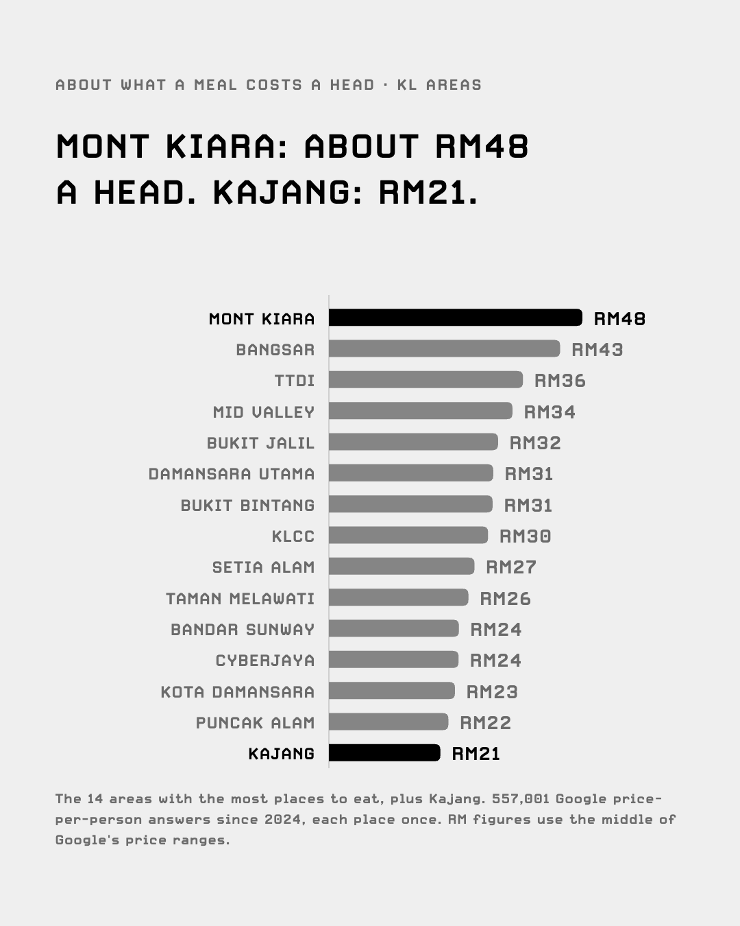 About RM a head in the 14 biggest Klang Valley areas and Kajang, Mont Kiara highest, Kajang lowest