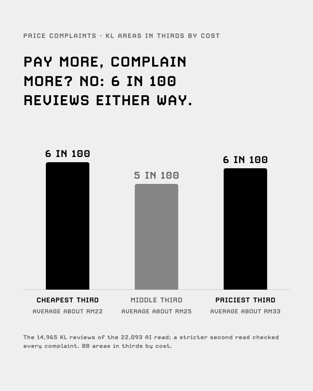 Price complaints per 100 reviews in the cheapest, middle and priciest third of KL areas