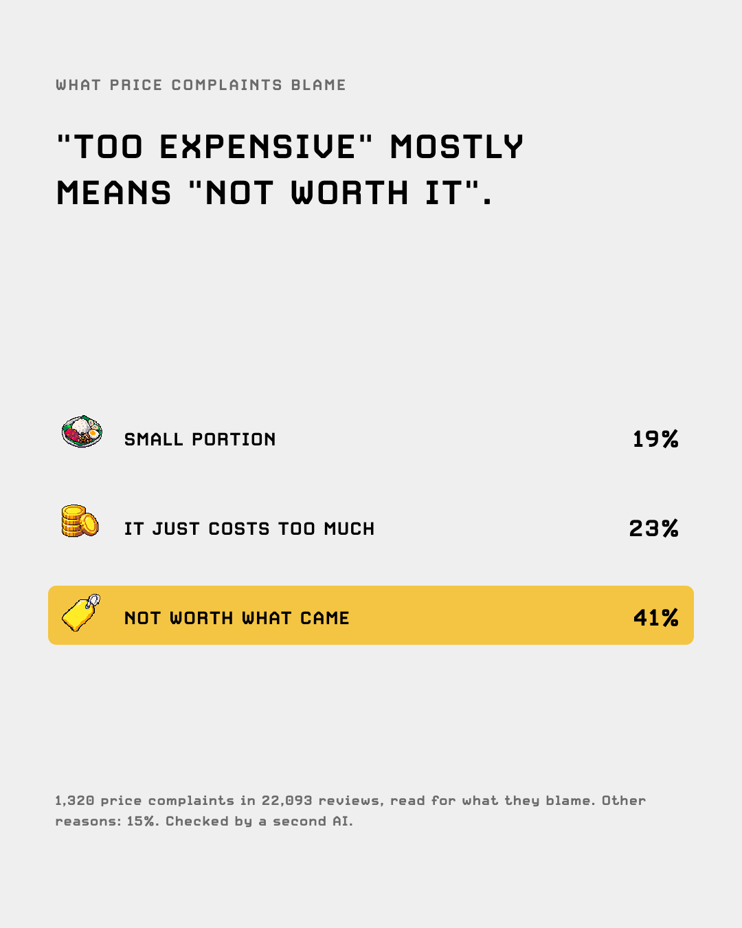 What price complaints blame: not worth what came, it just costs too much, small portion